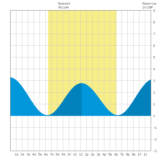 Town Point tide chart for Saturday, March 7, 2026