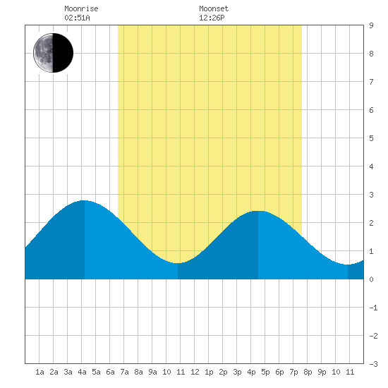 Town Point tide chart for Friday, April 10, 2026