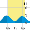 Town Point tide chart for Saturday, April 11, 2026