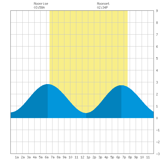 Town Point tide chart for Sunday, April 12, 2026