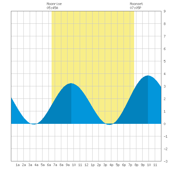 Town Point tide chart for Thursday, April 16, 2026