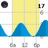 Town Point tide chart for Friday, April 17, 2026