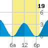 Town Point tide chart for Sunday, April 19, 2026
