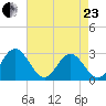 Town Point tide chart for Thursday, April 23, 2026
