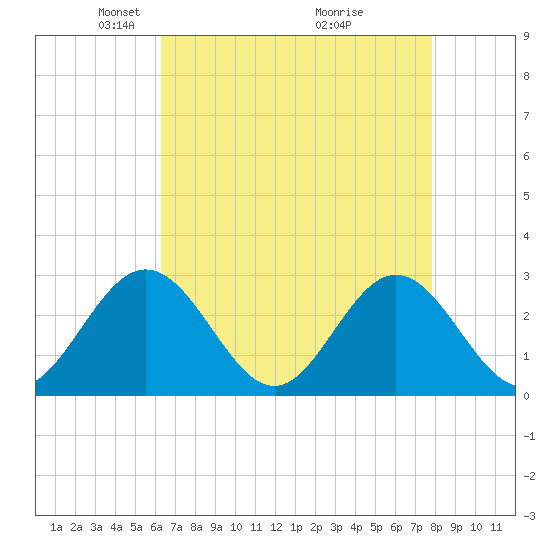 Town Point tide chart for Saturday, April 25, 2026