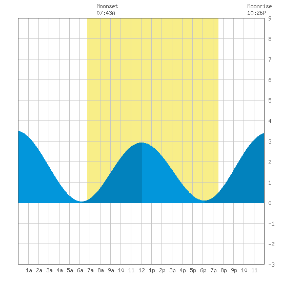 Town Point tide chart for Saturday, April 4, 2026