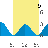 Town Point tide chart for Sunday, April 5, 2026