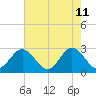 Town Point tide chart for Monday, May 11, 2026