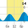 Town Point tide chart for Thursday, May 14, 2026