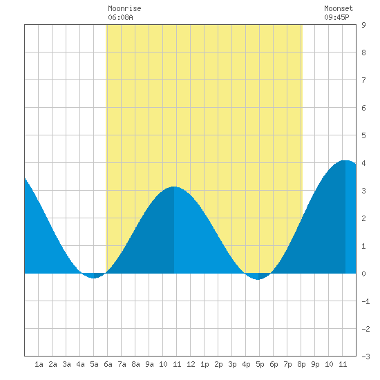Town Point tide chart for Sunday, May 17, 2026