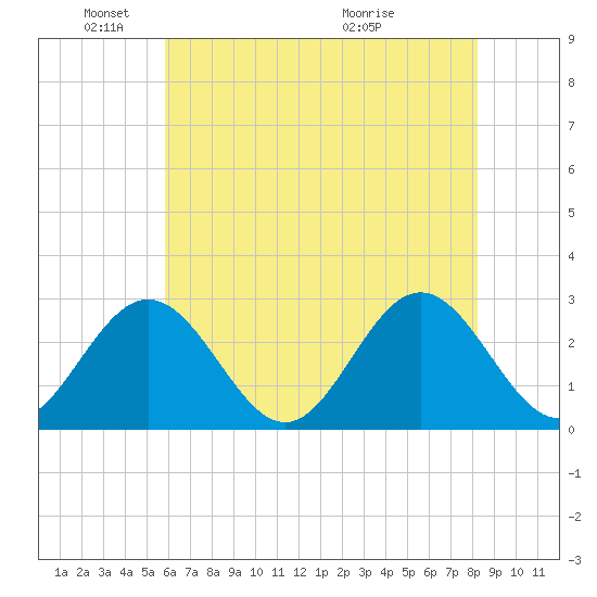 Town Point tide chart for Sunday, May 24, 2026
