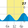Town Point tide chart for Wednesday, May 27, 2026