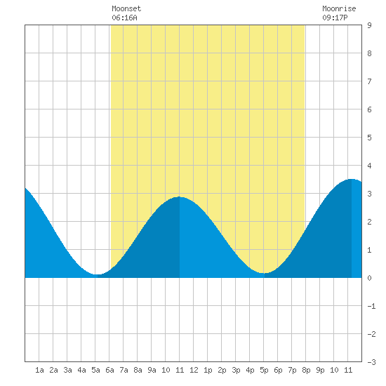 Town Point tide chart for Saturday, May 2, 2026