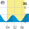 Town Point tide chart for Sunday, May 31, 2026