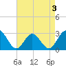 Town Point tide chart for Sunday, May 3, 2026