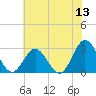 Town Point tide chart for Saturday, June 13, 2026