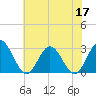 Town Point tide chart for Wednesday, June 17, 2026