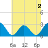 Town Point tide chart for Tuesday, June 2, 2026