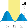 Townsend Sound tide chart for Sunday, January 10, 2021