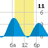 Townsend Sound tide chart for Monday, January 11, 2021