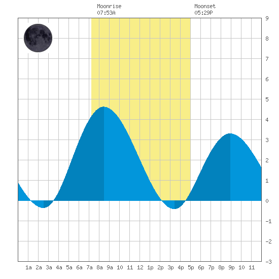 Townsend Sound tide chart for Wednesday, January 13, 2021