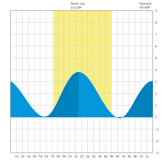 Townsend Sound tide chart for Sunday, January 17, 2021
