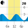 Townsend Sound tide chart for Wednesday, January 20, 2021