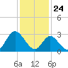 Townsend Sound tide chart for Sunday, January 24, 2021