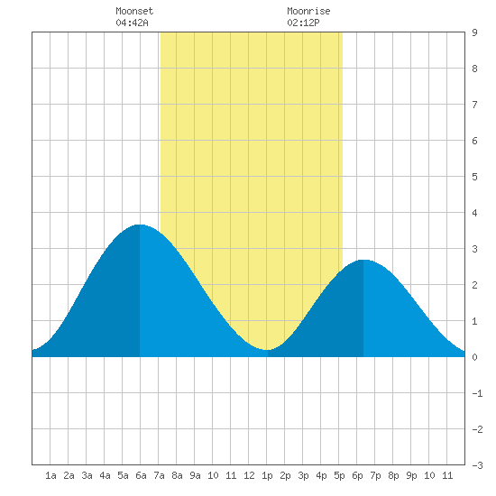 Townsend Sound tide chart for Monday, January 25, 2021