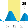 Townsend Sound tide chart for Friday, January 29, 2021