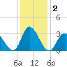 Townsend Sound tide chart for Saturday, January 2, 2021