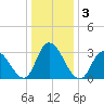 Townsend Sound tide chart for Sunday, January 3, 2021