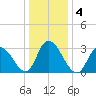 Townsend Sound tide chart for Monday, January 4, 2021