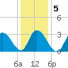 Townsend Sound tide chart for Tuesday, January 5, 2021