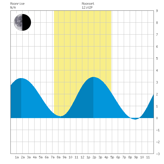 Townsend Sound tide chart for Wednesday, January 6, 2021
