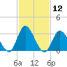Townsend Sound tide chart for Friday, February 12, 2021