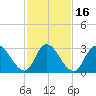 Townsend Sound tide chart for Tuesday, February 16, 2021