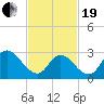 Townsend Sound tide chart for Friday, February 19, 2021