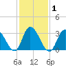Townsend Sound tide chart for Monday, February 1, 2021