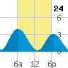 Townsend Sound tide chart for Wednesday, February 24, 2021