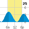 Townsend Sound tide chart for Thursday, February 25, 2021