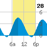 Townsend Sound tide chart for Sunday, February 28, 2021