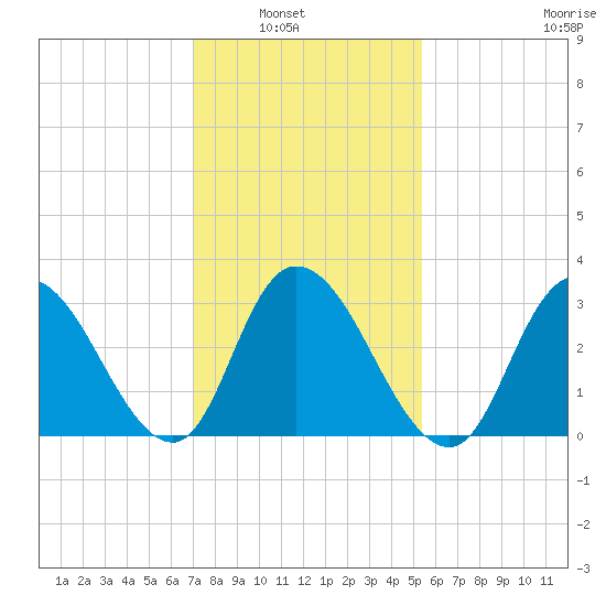 Townsend Sound tide chart for Tuesday, February 2, 2021