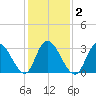 Townsend Sound tide chart for Tuesday, February 2, 2021