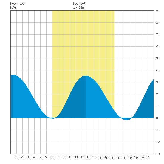 Townsend Sound tide chart for Wednesday, February 3, 2021