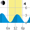 Townsend Sound tide chart for Thursday, February 4, 2021