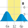 Townsend Sound tide chart for Monday, February 8, 2021
