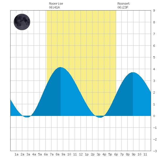 Townsend Sound tide chart for Saturday, March 13, 2021