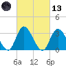 Townsend Sound tide chart for Saturday, March 13, 2021