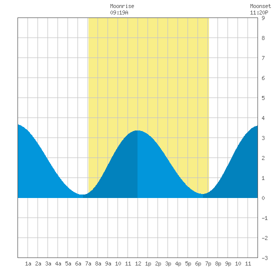 Townsend Sound tide chart for Wednesday, March 17, 2021